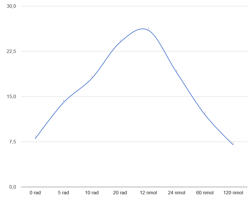 Why folic acid deficiency is more dangerous than X-ray radiation